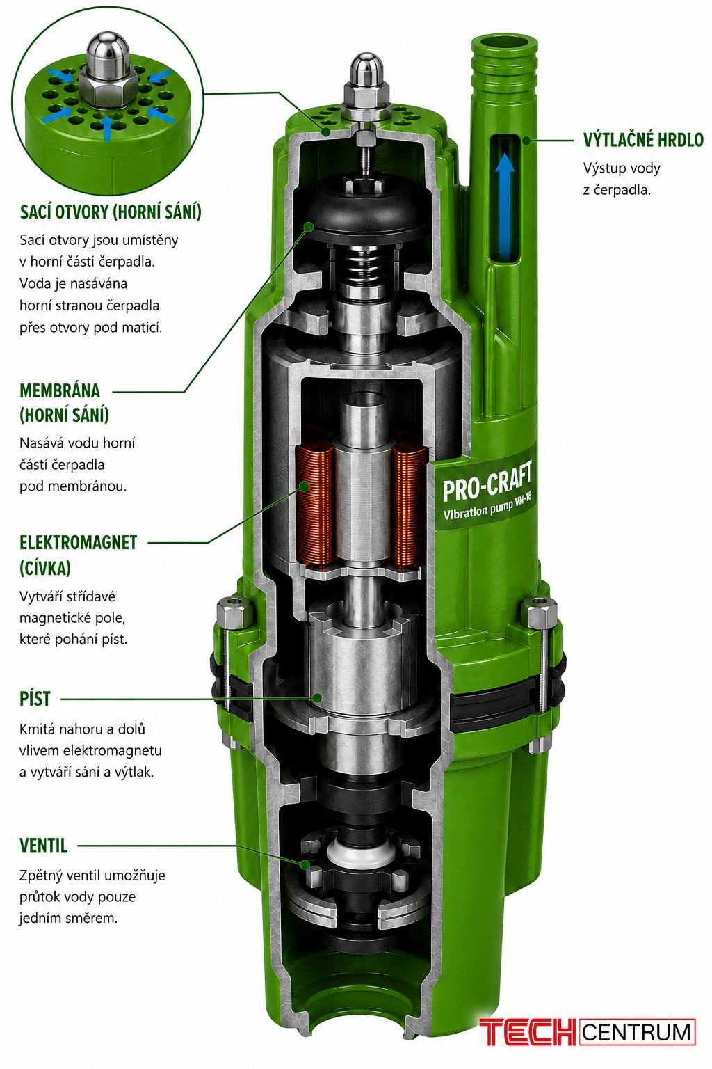 Průřez vibračním čerpadlem Procraft VN-18 s horním sáním, membránou, elektromagnetem, pístem, ventilem a výtlačným hrdlem